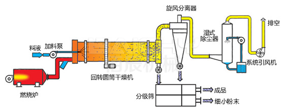 烘干機(jī)